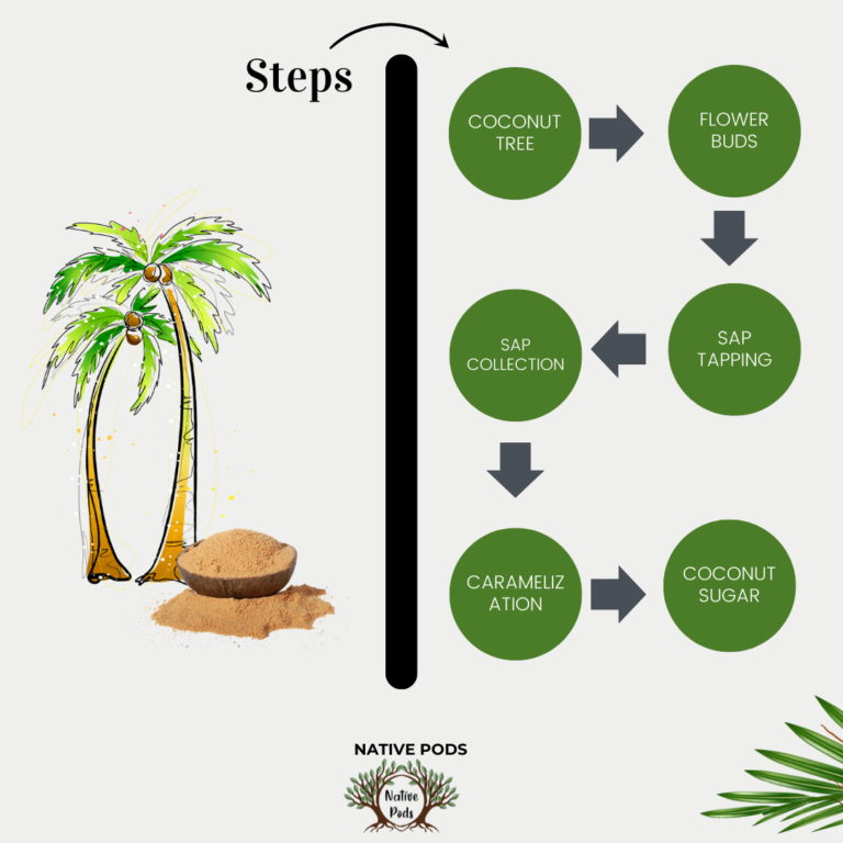 Coconut Sugar ?? Heard about it ???